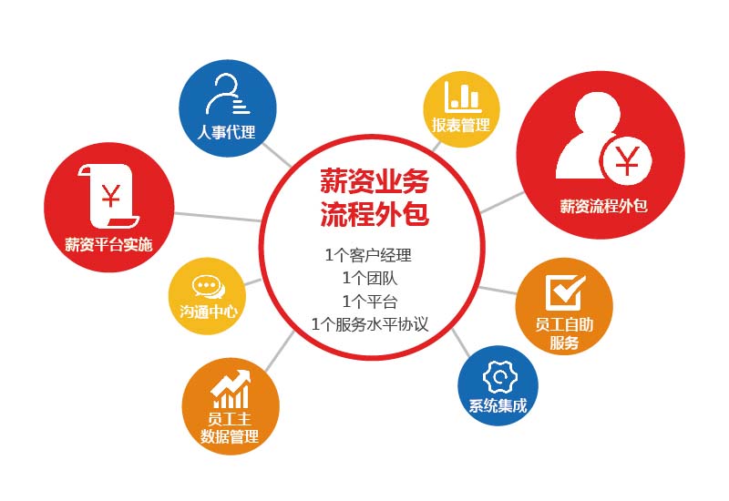 评判岗位外包公司专业与否的依据是什么？